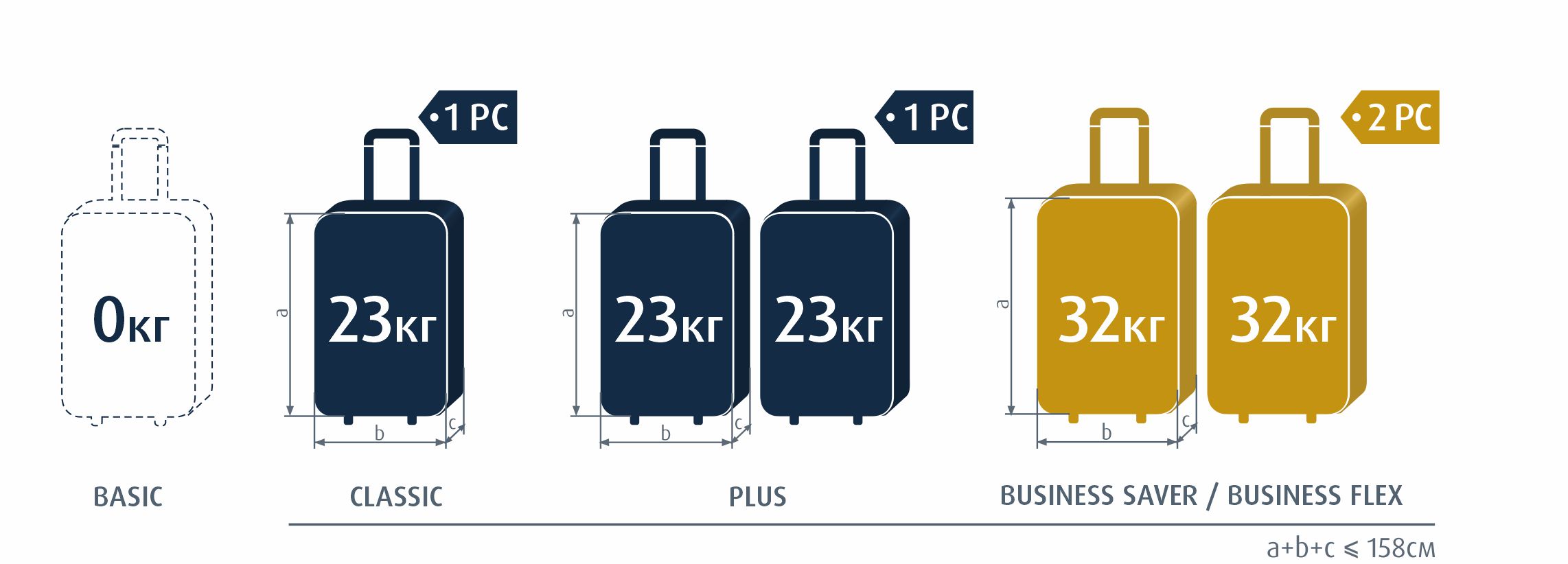 What is checked in baggage 2PC 23kg?