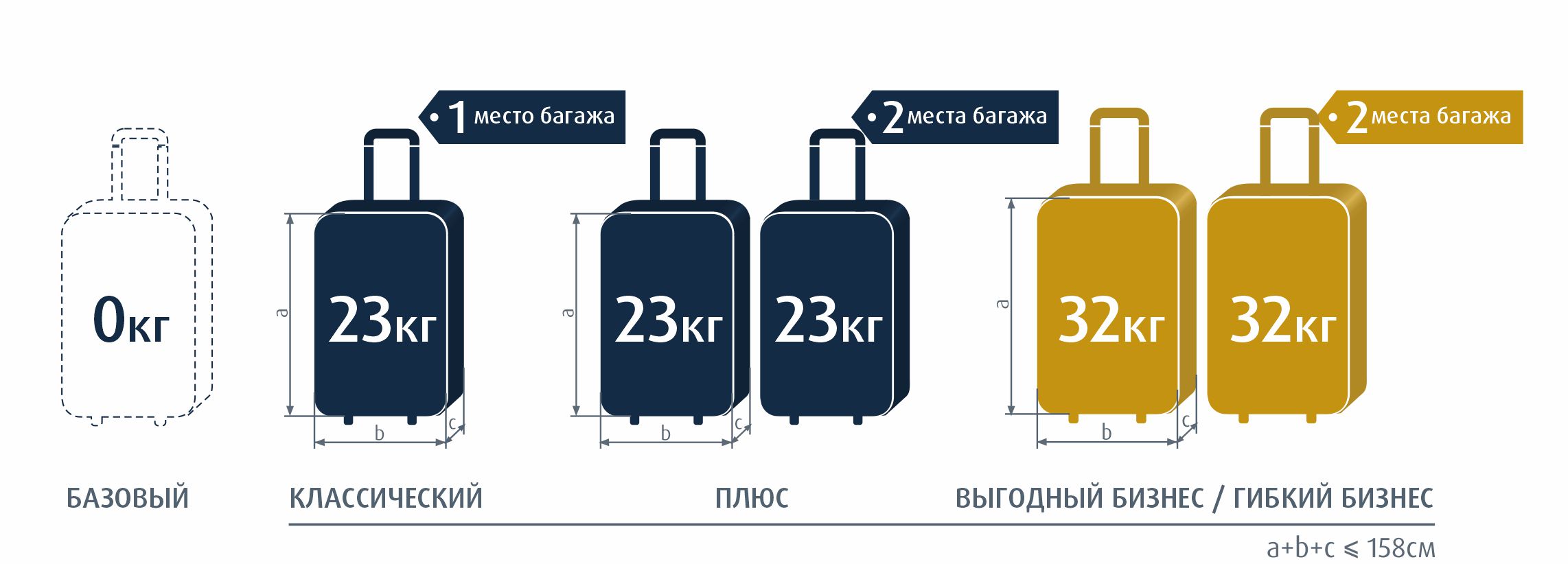 Аэрофлот вес багажа на 1. Багаж 23 кг габариты чемодана. Габариты багажа s7 23 кг Размеры. Чемодан 23 кг габариты. Габариты чемоданов вес 23 кг.